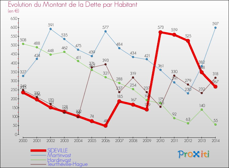 Evolution de la dette par habitant pour la commune de SIDEVILLE et les communes proches de 2000 à 2014 Comparaison de la dette par habitant pour SIDEVILLE et les communes voisines de 2000 à 2014