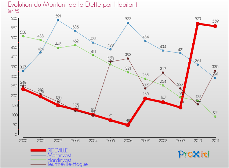 Evolution de la dette par habitant pour la commune de SIDEVILLE et les communes proches Comparaison de la dette par habitant pour SIDEVILLE et les communes voisines