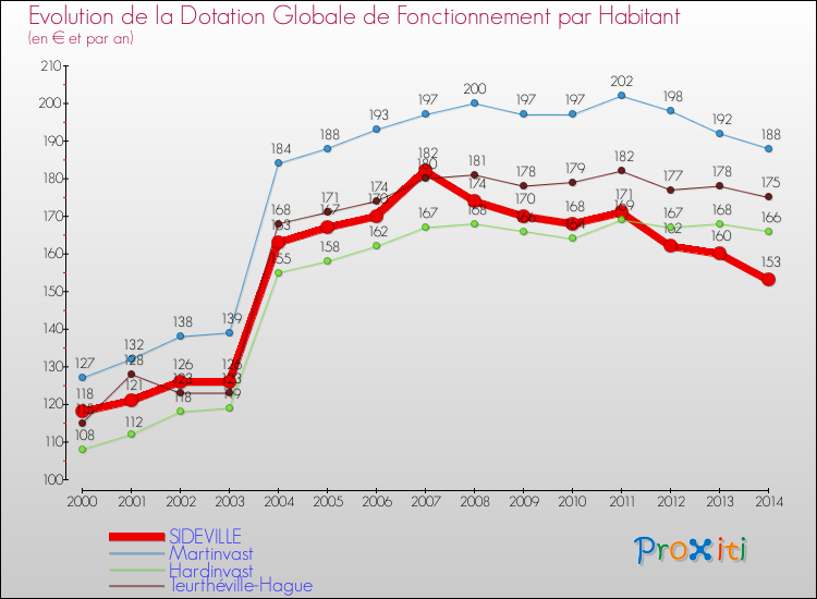 Evolution et montant de la dotation globale de fonctionnement par Habitant pour SIDEVILLE et les communes proches de 2000 à 2014. Comparaison des dotations globales de fonctionnement par habitant pour SIDEVILLE et les communes voisines de 2000 à 2014.