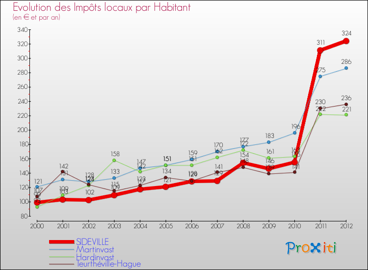 Evolution et montant des impôts locaux par Habitant pour SIDEVILLE et les communes proches Comparaison des impôts locaux par habitant pour SIDEVILLE et les communes voisines