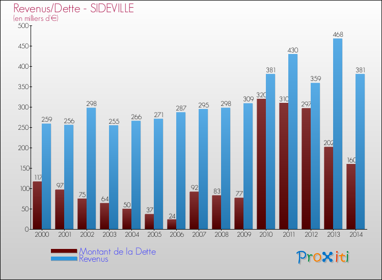 Evolution comparée de la dette et des revenus pour la commune de SIDEVILLE de 2000 à 2014 Comparaison de la dette et des revenus pour SIDEVILLE de 2000 à 2014