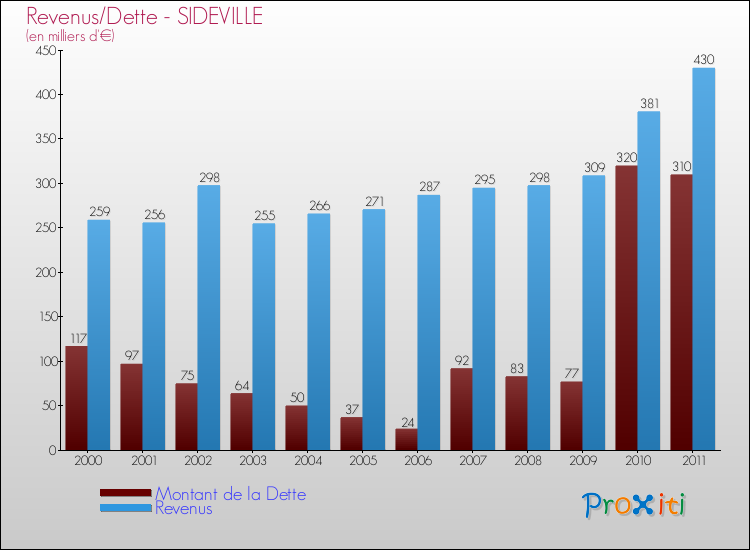Evolution comparée de la dette et des revenus pour la commune de SIDEVILLE de 2000 à 2011 Comparaison de la dette et des revenus pour SIDEVILLE de 2000 à 2011