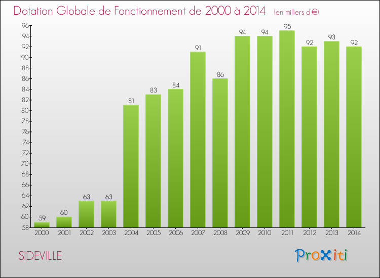Evolution du montant de la Dotation Globale de Fonctionnement pour la commune de SIDEVILLE de 2000 à 2014 Evolution du montant de la Dotation Globale de Fonctionnement pour SIDEVILLE de 2000 à 2014