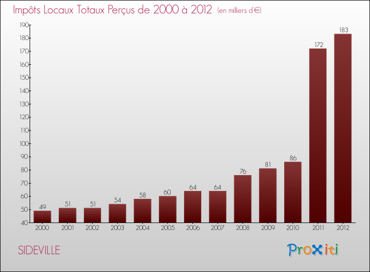 Evolution des Impôts Locaux pour la commune de SIDEVILLE de 2000 à 2012 Evolution des Impôts Locaux pour SIDEVILLE de 2000 à 2012