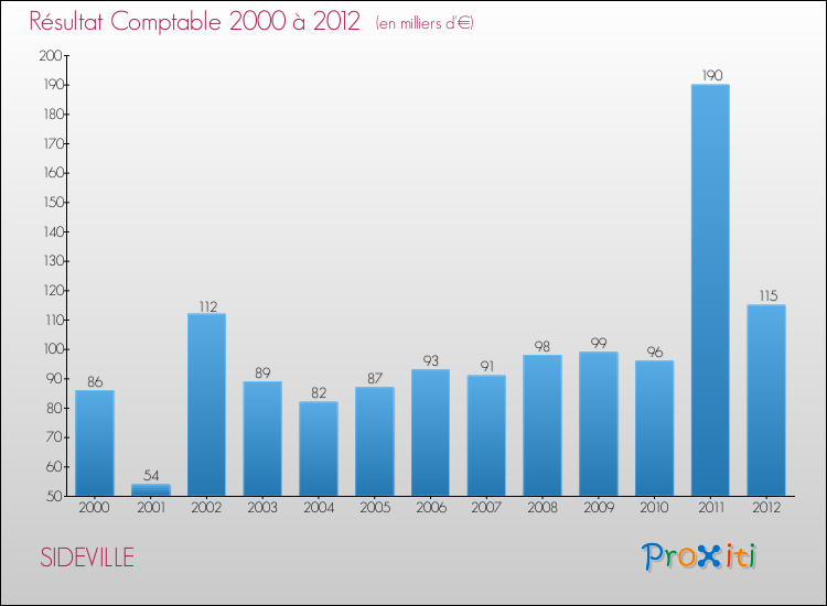 Evolution du résultat comptable pour la commune de SIDEVILLE de 2000 à 2012 Evolution du résultat comptable pour SIDEVILLE de 2000 à 2012