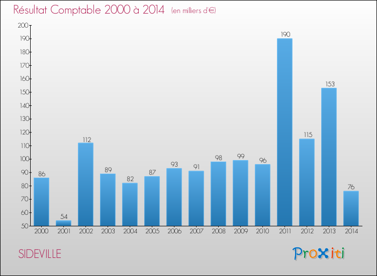 Evolution du résultat comptable pour la commune de SIDEVILLE de 2000 à 2014 Evolution du résultat comptable pour SIDEVILLE de 2000 à 2014