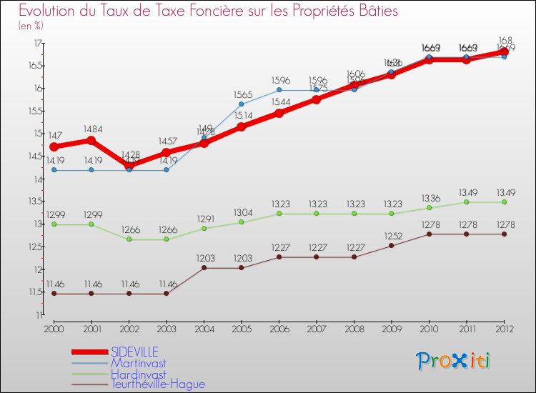 Evolution du taux de la taxe foncière sur le bati pour SIDEVILLE et les communes proches de 2000 à 2012 Comparaison des taux de taxe foncière sur le bati pour SIDEVILLE et les communes voisines de 2000 à 2012