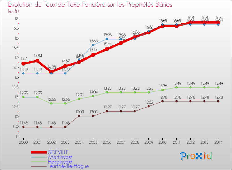 Evolution du taux de la taxe foncière sur le bati pour SIDEVILLE et les communes proches de 2000 à 2014 Comparaison des taux de taxe foncière sur le bati pour SIDEVILLE et les communes voisines de 2000 à 2014