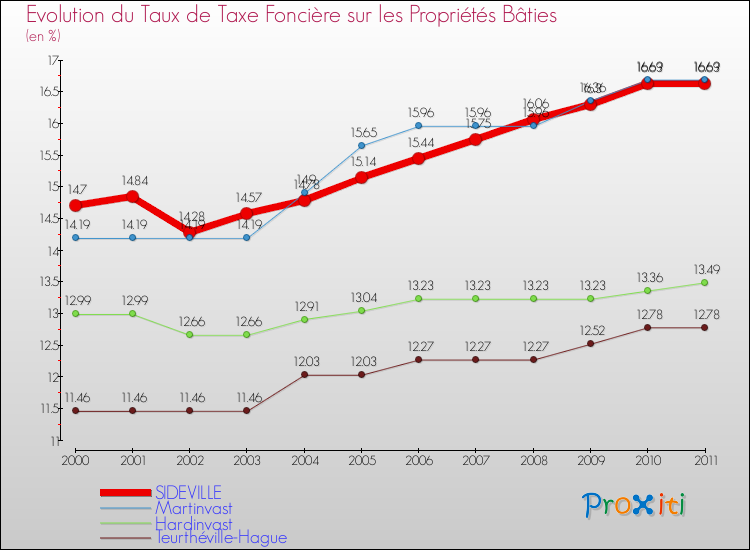 Evolution du taux de la taxe foncière sur le bati pour SIDEVILLE et les communes proches Comparaison des taux de taxe foncière sur le bati pour SIDEVILLE et les communes voisines