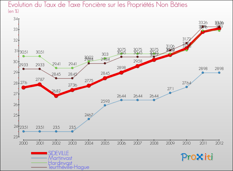 Evolution du taux de la taxe foncière sur les immeubles et terrains non batis pour SIDEVILLE et les communes proches de 2000 à 2012 Comparaison des taux de la taxe foncière sur les immeubles et terrains non batis pour SIDEVILLE et les communes voisines de 2000 à 2012