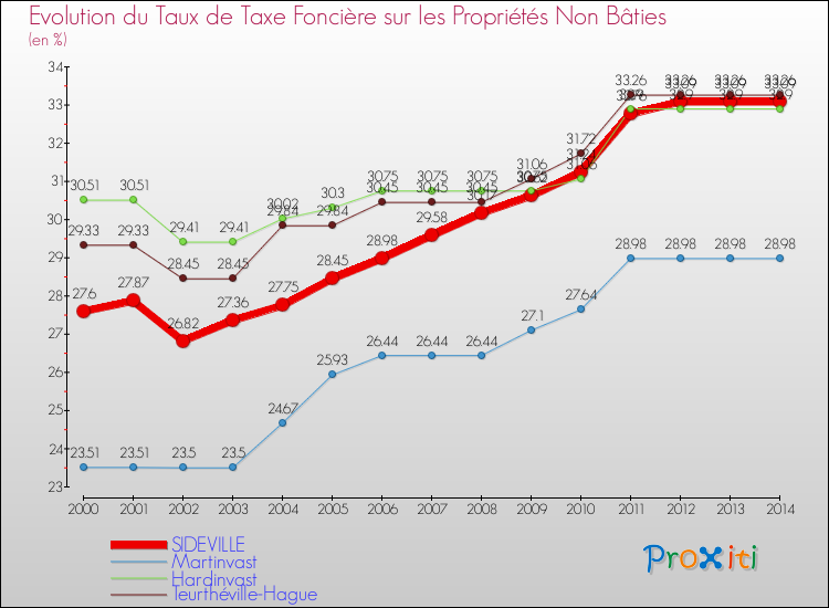 Evolution du taux de la taxe foncière sur les immeubles et terrains non batis pour SIDEVILLE et les communes proches de 2000 à 2014 Comparaison des taux de la taxe foncière sur les immeubles et terrains non batis pour SIDEVILLE et les communes voisines de 2000 à 2014