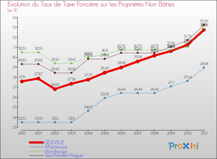Evolution du taux de la taxe foncière sur les immeubles et terrains non batis pour SIDEVILLE et les communes proches Comparaison des taux de la taxe foncière sur les immeubles et terrains non batis pour SIDEVILLE et les communes voisines