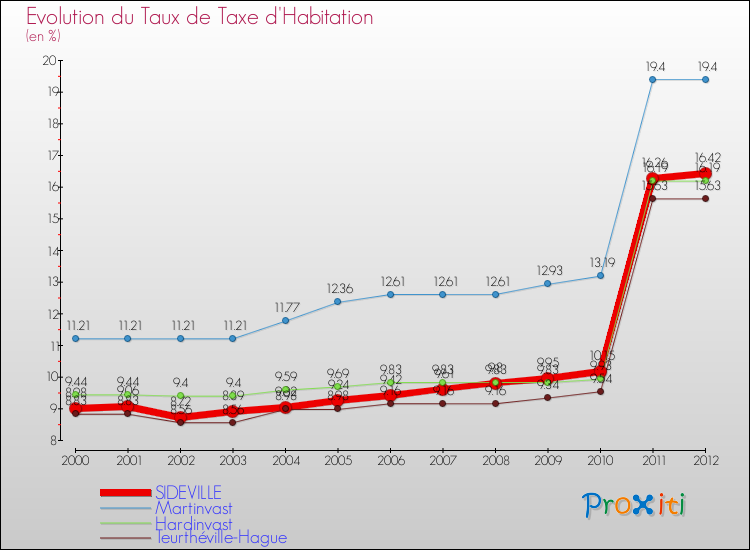 Evolution du taux de la taxe d'habitation pour SIDEVILLE et les communes proches Comparaison des taux de la taxe d'habitation pour SIDEVILLE et les communes voisines
