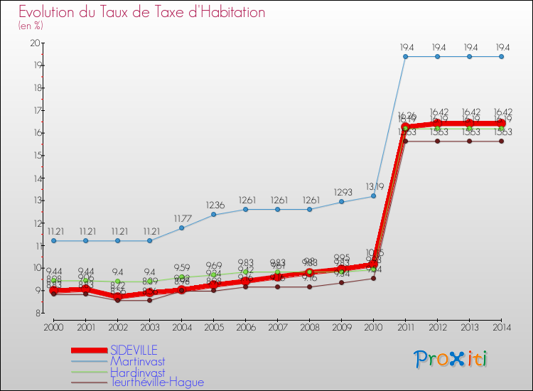 Evolution du taux de la taxe d'habitation pour SIDEVILLE et les communes proches de 2000 à 2014 Comparaison des taux de la taxe d'habitation pour SIDEVILLE et les communes voisines de 2000 à 2014