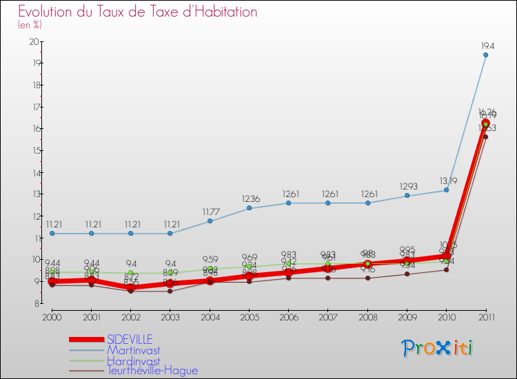 Evolution du taux de la taxe d'habitation pour SIDEVILLE et les communes proches Comparaison des taux de la taxe d'habitation pour SIDEVILLE et les communes voisines