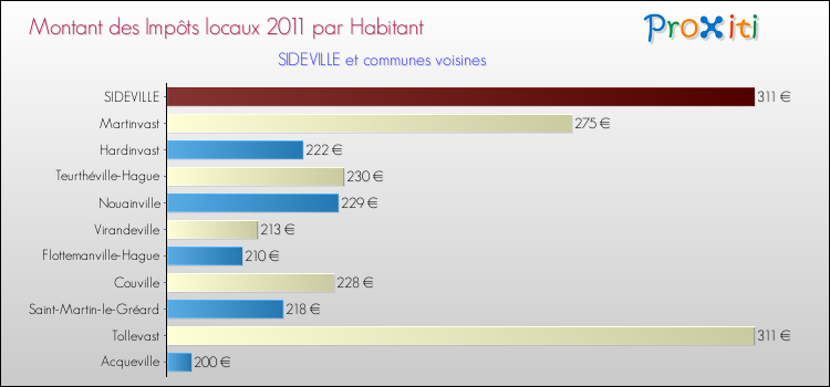 Montant des impôts locaux par Habitant pour SIDEVILLE et les communes proches Comparaison des impôts locaux par habitant pour SIDEVILLE et les communes voisines