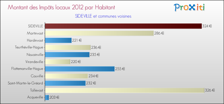 Montant des impôts locaux par Habitant pour SIDEVILLE et les communes proches Comparaison des impôts locaux par habitant pour SIDEVILLE et les communes voisines