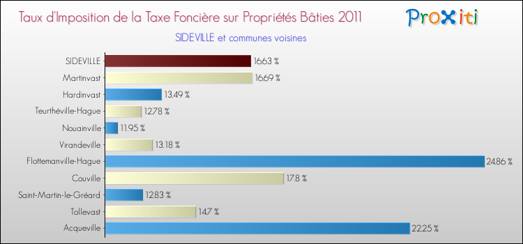 Taux d'imposition de la taxe foncière sur le bati 2011 pour SIDEVILLE et les communes proches Comparaison des taux d'imposition de la taxe foncière sur le bati 2011 pour SIDEVILLE et les communes voisines