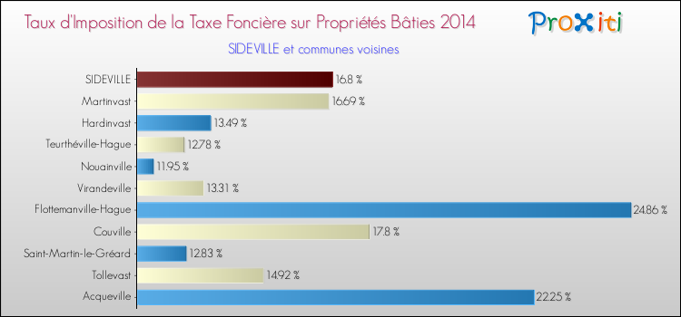 Taux d'imposition de la taxe foncière sur le bati 2014 pour SIDEVILLE et les communes proches Comparaison des taux d'imposition de la taxe foncière sur le bati 2014 pour SIDEVILLE et les communes voisines