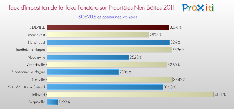 Taux d'imposition de la taxe foncière sur les immeubles et terrains non batis 2011 pour SIDEVILLE et les communes proches Comparaison des taux d'imposition de la taxe foncière sur les immeubles et terrains non batis 2011 pour SIDEVILLE et les communes voisines