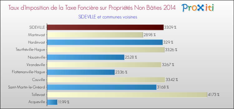 Taux d'imposition de la taxe foncière sur les immeubles et terrains non batis 2014 pour SIDEVILLE et les communes proches Comparaison des taux d'imposition de la taxe foncière sur les immeubles et terrains non batis 2014 pour SIDEVILLE et les communes voisines