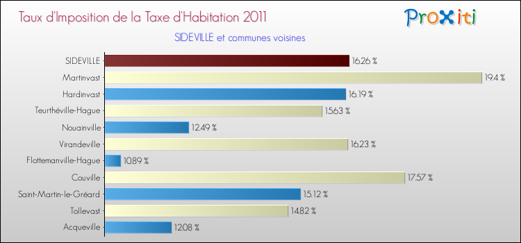 Taux d'imposition de la taxe d'habitation 2011 pour SIDEVILLE et les communes proches Comparaison des taux d'imposition de la taxe d'habitation 2011 pour SIDEVILLE et les communes voisines