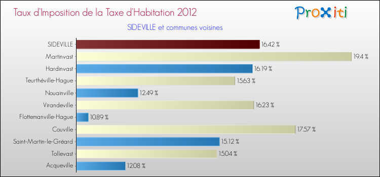 Taux d'imposition de la taxe d'habitation 2012 pour SIDEVILLE et les communes proches Comparaison des taux d'imposition de la taxe d'habitation 2012 pour SIDEVILLE et les communes voisines