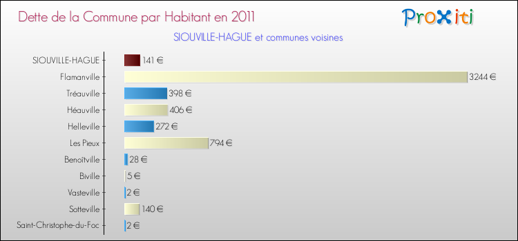 Dette par habitant de la commune en 2011 pour SIOUVILLE-HAGUE et les communes proches Comparaison de la dette par habitant de la commune en 2011 pour SIOUVILLE-HAGUE et les communes voisines