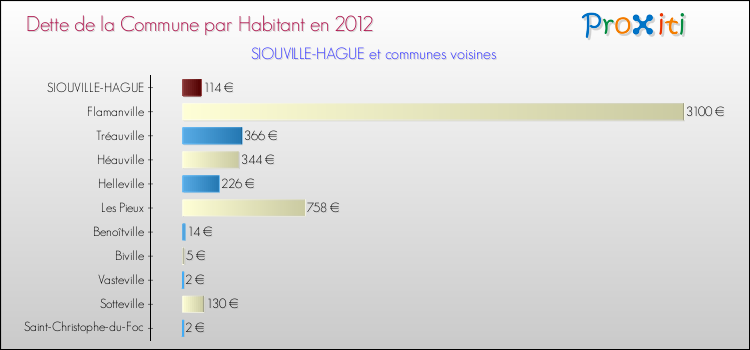Dette par habitant de la commune en 2012 pour SIOUVILLE-HAGUE et les communes proches Comparaison de la dette par habitant de la commune en 2012 pour SIOUVILLE-HAGUE et les communes voisines