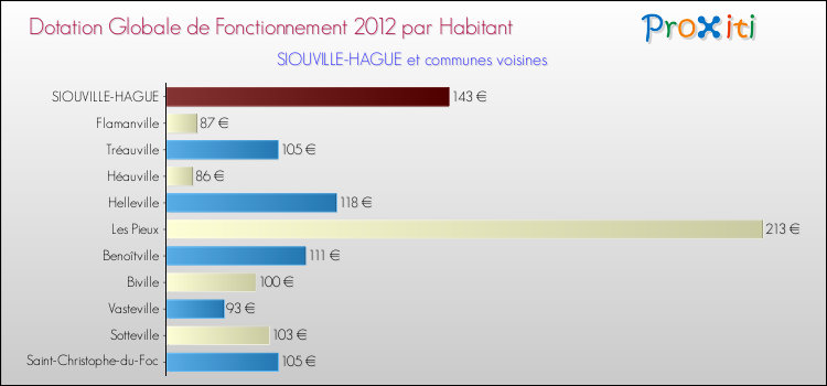 Montant des dotations globales de fonctionnement DGF par Habitant pour SIOUVILLE-HAGUE et les communes proches Comparaison des des dotations globales de fonctionnement DGF par habitant pour SIOUVILLE-HAGUE et les communes voisines