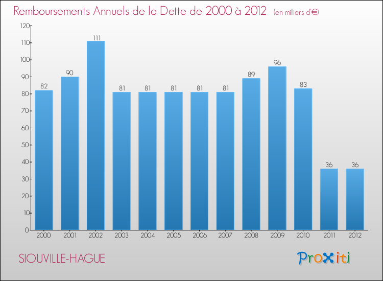 Evolution de l'annuité de la dette pour la commune de SIOUVILLE-HAGUE de 2000 à 2012 Annuités de la dette pour SIOUVILLE-HAGUE de 2000 à 2012