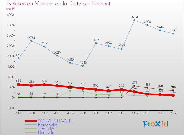 Evolution de la dette par habitant pour la commune de SIOUVILLE-HAGUE et les communes proches de 2000 à 2012 Comparaison de la dette par habitant pour SIOUVILLE-HAGUE et les communes voisines de 2000 à 2012