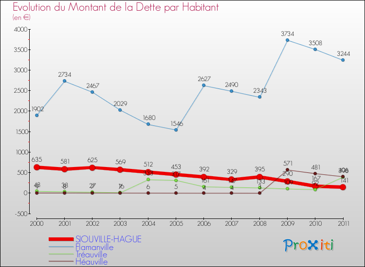 Evolution de la dette par habitant pour la commune de SIOUVILLE-HAGUE et les communes proches Comparaison de la dette par habitant pour SIOUVILLE-HAGUE et les communes voisines