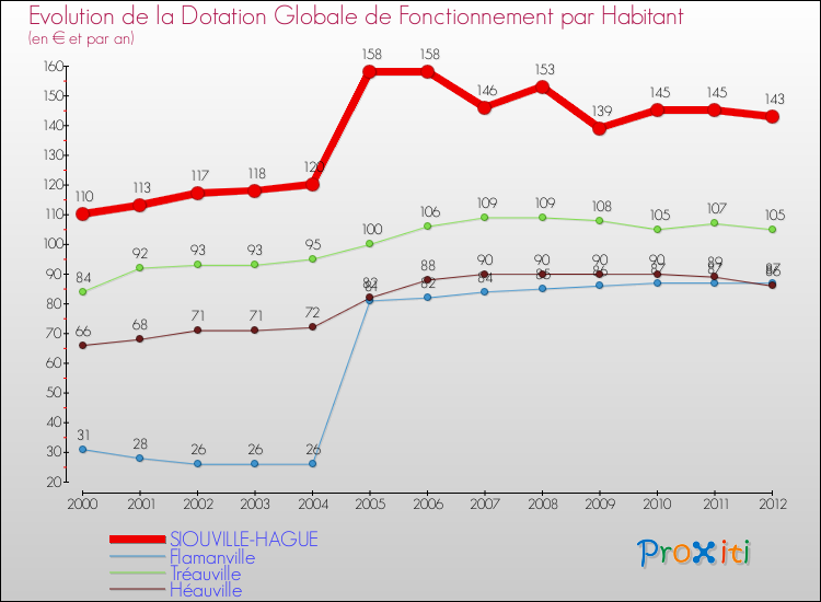 Evolution et montant de la dotation globale de fonctionnement par Habitant pour SIOUVILLE-HAGUE et les communes proches Comparaison des dotations globales de fonctionnement par habitant pour SIOUVILLE-HAGUE et les communes voisines