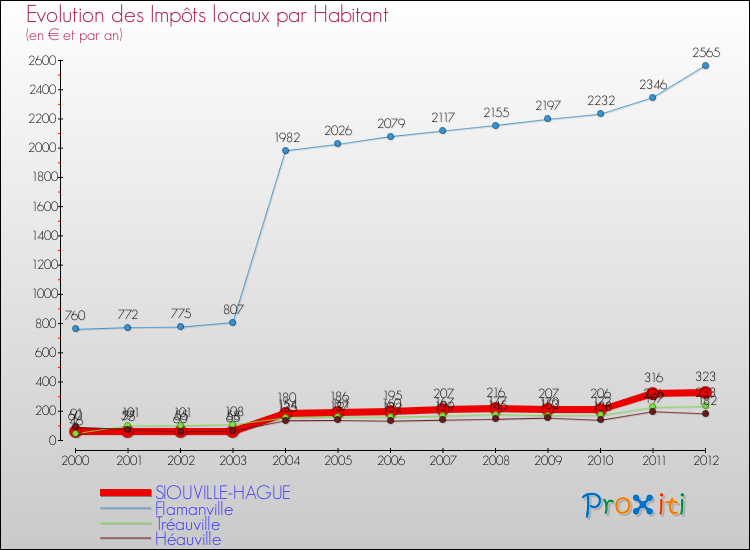 Evolution et montant des impôts locaux par Habitant pour SIOUVILLE-HAGUE et les communes proches Comparaison des impôts locaux par habitant pour SIOUVILLE-HAGUE et les communes voisines