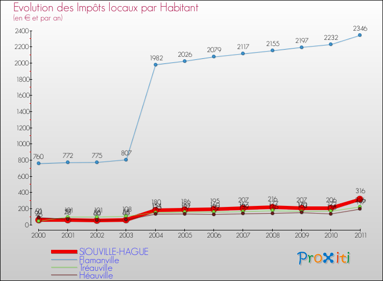 Evolution et montant des impôts locaux par Habitant pour SIOUVILLE-HAGUE et les communes proches Comparaison des impôts locaux par habitant pour SIOUVILLE-HAGUE et les communes voisines