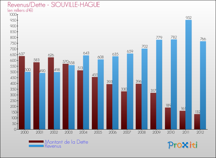 Evolution comparée de la dette et des revenus pour la commune de SIOUVILLE-HAGUE de 2000 à 2012 Comparaison de la dette et des revenus pour SIOUVILLE-HAGUE de 2000 à 2012