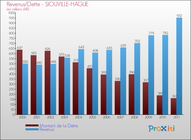 Evolution comparée de la dette et des revenus pour la commune de SIOUVILLE-HAGUE de 2000 à 2011 Comparaison de la dette et des revenus pour SIOUVILLE-HAGUE de 2000 à 2011