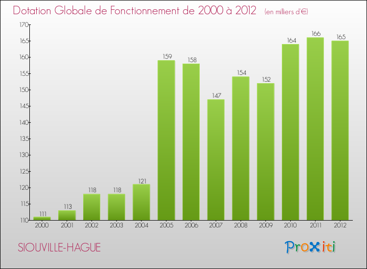 Evolution du montant de la Dotation Globale de Fonctionnement pour la commune de SIOUVILLE-HAGUE de 2000 à 2012 Evolution du montant de la Dotation Globale de Fonctionnement pour SIOUVILLE-HAGUE de 2000 à 2012