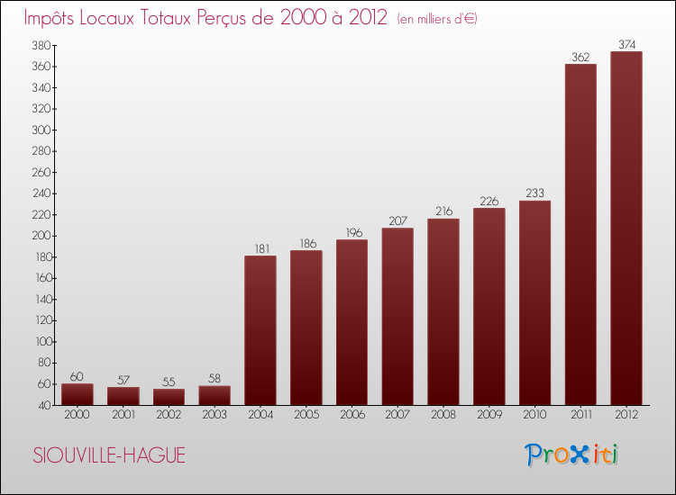 Evolution des Impôts Locaux pour la commune de SIOUVILLE-HAGUE de 2000 à 2012 Evolution des Impôts Locaux pour SIOUVILLE-HAGUE de 2000 à 2012
