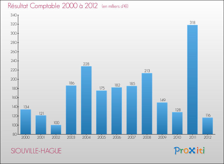 Evolution du résultat comptable pour la commune de SIOUVILLE-HAGUE de 2000 à 2012 Evolution du résultat comptable pour SIOUVILLE-HAGUE de 2000 à 2012