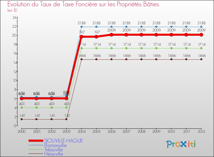 Evolution du taux de la taxe foncière sur le bati pour SIOUVILLE-HAGUE et les communes proches de 2000 à 2012 Comparaison des taux de taxe foncière sur le bati pour SIOUVILLE-HAGUE et les communes voisines de 2000 à 2012