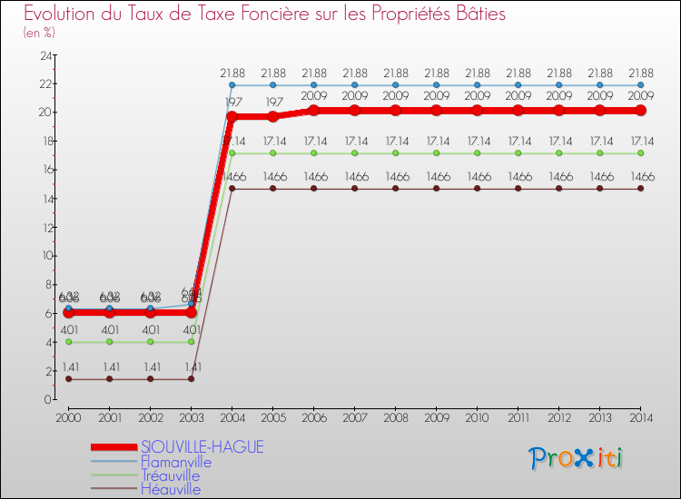 Evolution du taux de la taxe foncière sur le bati pour SIOUVILLE-HAGUE et les communes proches de 2000 à 2014 Comparaison des taux de taxe foncière sur le bati pour SIOUVILLE-HAGUE et les communes voisines de 2000 à 2014