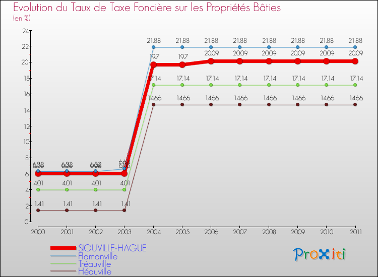 Evolution du taux de la taxe foncière sur le bati pour SIOUVILLE-HAGUE et les communes proches Comparaison des taux de taxe foncière sur le bati pour SIOUVILLE-HAGUE et les communes voisines