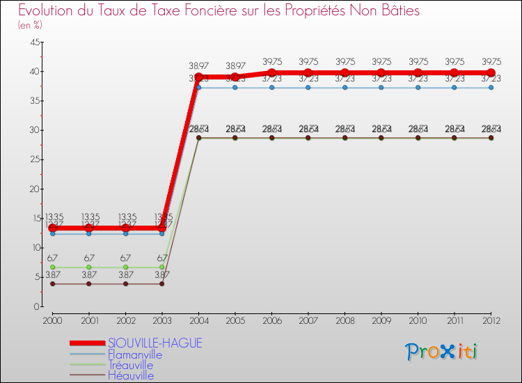 Evolution du taux de la taxe foncière sur les immeubles et terrains non batis pour SIOUVILLE-HAGUE et les communes proches de 2000 à 2012 Comparaison des taux de la taxe foncière sur les immeubles et terrains non batis pour SIOUVILLE-HAGUE et les communes voisines de 2000 à 2012