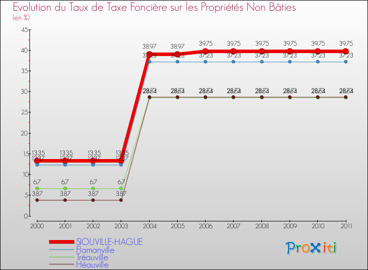 Evolution du taux de la taxe foncière sur les immeubles et terrains non batis pour SIOUVILLE-HAGUE et les communes proches Comparaison des taux de la taxe foncière sur les immeubles et terrains non batis pour SIOUVILLE-HAGUE et les communes voisines