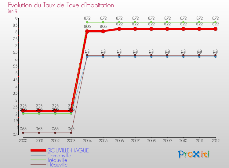 Evolution du taux de la taxe d'habitation pour SIOUVILLE-HAGUE et les communes proches Comparaison des taux de la taxe d'habitation pour SIOUVILLE-HAGUE et les communes voisines