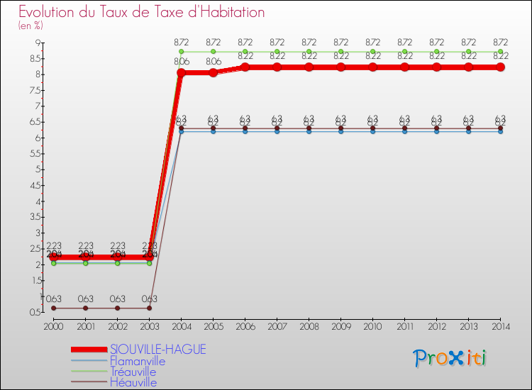 Evolution du taux de la taxe d'habitation pour SIOUVILLE-HAGUE et les communes proches de 2000 à 2014 Comparaison des taux de la taxe d'habitation pour SIOUVILLE-HAGUE et les communes voisines de 2000 à 2014