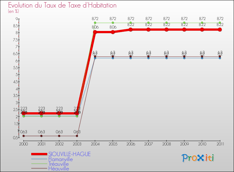 Evolution du taux de la taxe d'habitation pour SIOUVILLE-HAGUE et les communes proches Comparaison des taux de la taxe d'habitation pour SIOUVILLE-HAGUE et les communes voisines