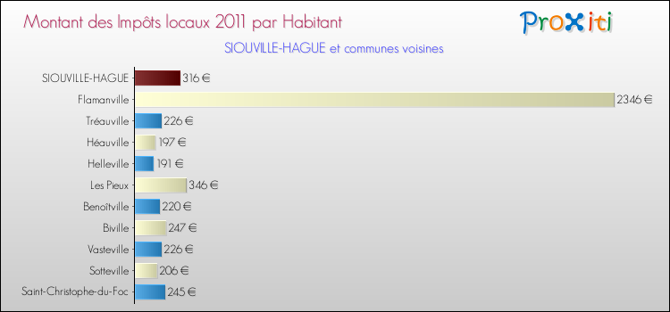 Montant des impôts locaux par Habitant pour SIOUVILLE-HAGUE et les communes proches Comparaison des impôts locaux par habitant pour SIOUVILLE-HAGUE et les communes voisines